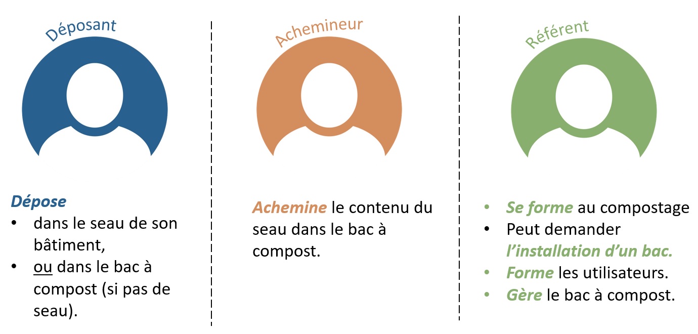 compostage et rôles